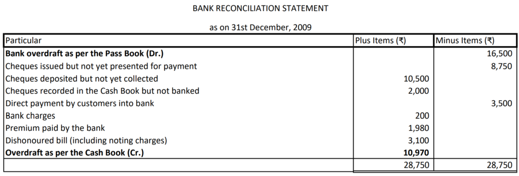 Bank Reconciliation Statement 23 Solution