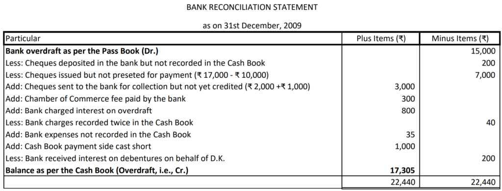 Bank Reconciliation Statement 24 Solution