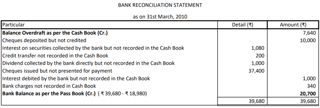 Bank Reconciliation Statement 27 Solution