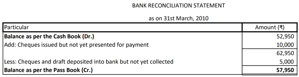 Bank Reconciliation Statement 28 Solution