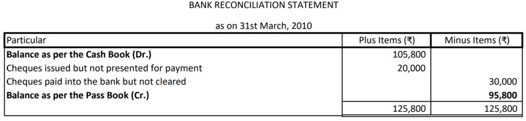 Bank Reconciliation Statement 29 Solution