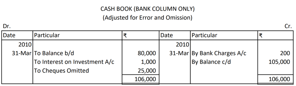 Bank Reconciliation Statement 29(Error and Omission) Solution