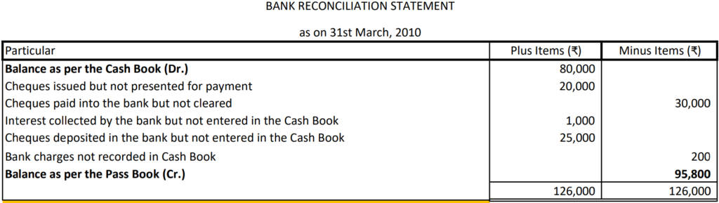 Bank Reconciliation Statement 29a Solution