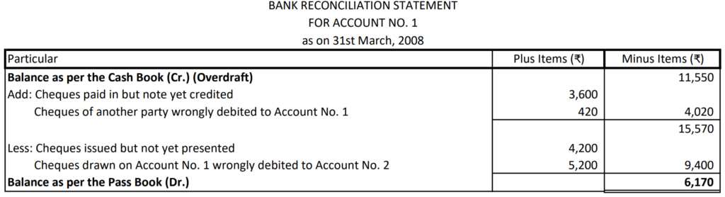 Bank Reconciliation Statement 30 Solution