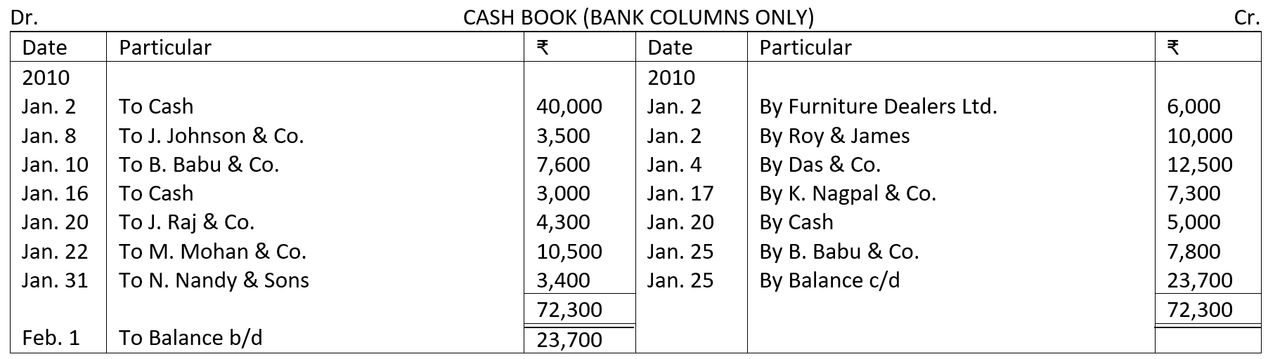 Bank Reconciliation Statement (Cash Book)