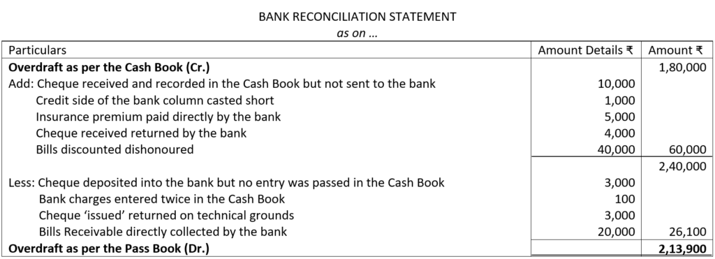 Bank Reconciliation Statement Illustration NO. 10 Solution