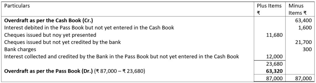 Bank Reconciliation Statement Illustration NO. 11.1 Solution