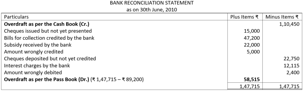 Bank Reconciliation Statement Illustration NO. 12 Solution