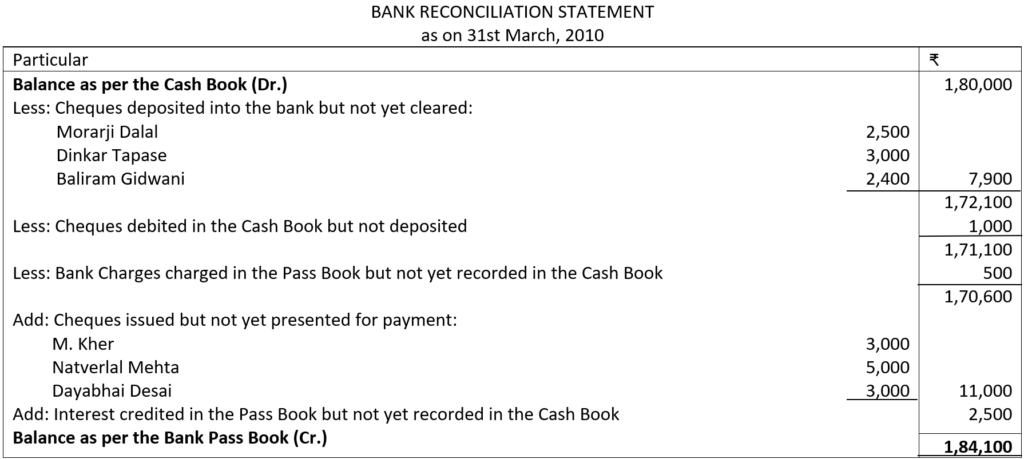 Bank Reconciliation Statement Illustration NO. 2 Solution