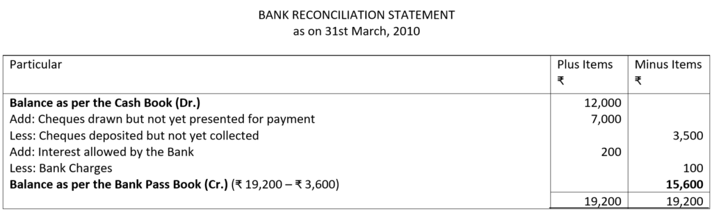 Bank Reconciliation Statement Illustration NO. 3 Solution