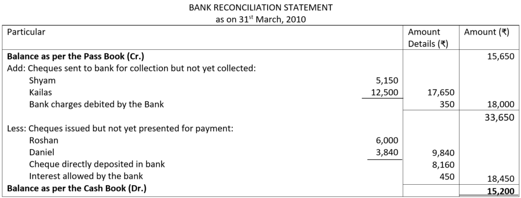 Bank Reconciliation Statement Illustration NO. 5 Solution