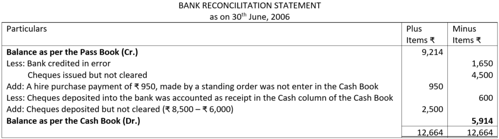 Bank Reconciliation Statement Illustration NO. 6 Solution