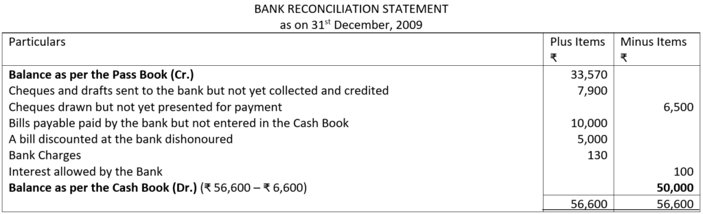 Bank Reconciliation Statement Illustration NO. 7 Solution