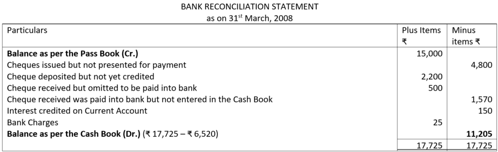 Bank Reconciliation Statement Illustration NO. 8 Solution