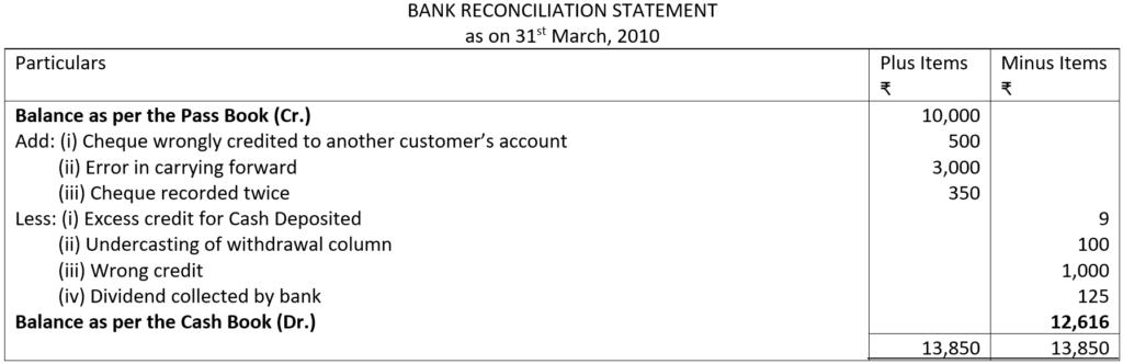 Bank Reconciliation Statement Illustration NO. 9 Solution