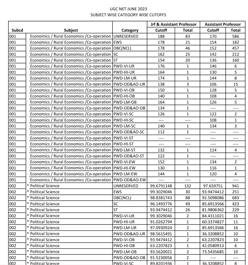 UGC NET JUNE 2023 CUT OFF SUBJECT WISE