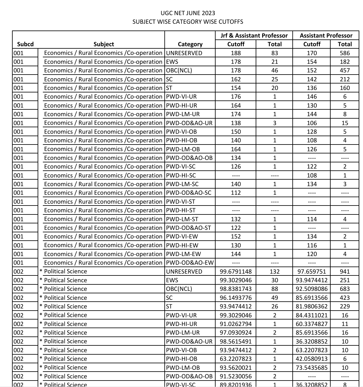 UGC NET JUNE 2023 CUT OFF SUBJECT WISE