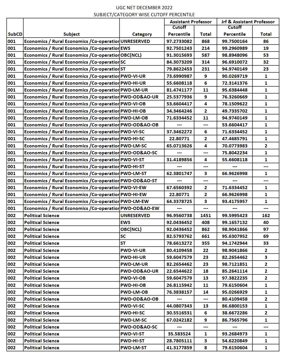 UGC NET DECEMBER 2022 SUBJECT CUTOFF MARKS