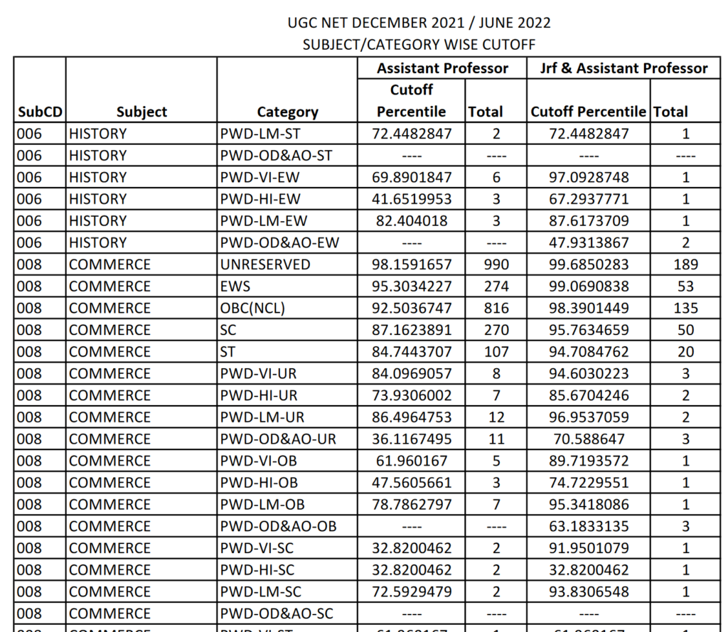 UGC NET DECEMBER 2021 / JUNE 2022 Cut off Percentile