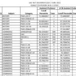 UGC NET DECEMBER 2021 / JUNE 2022 Cut off Percentile