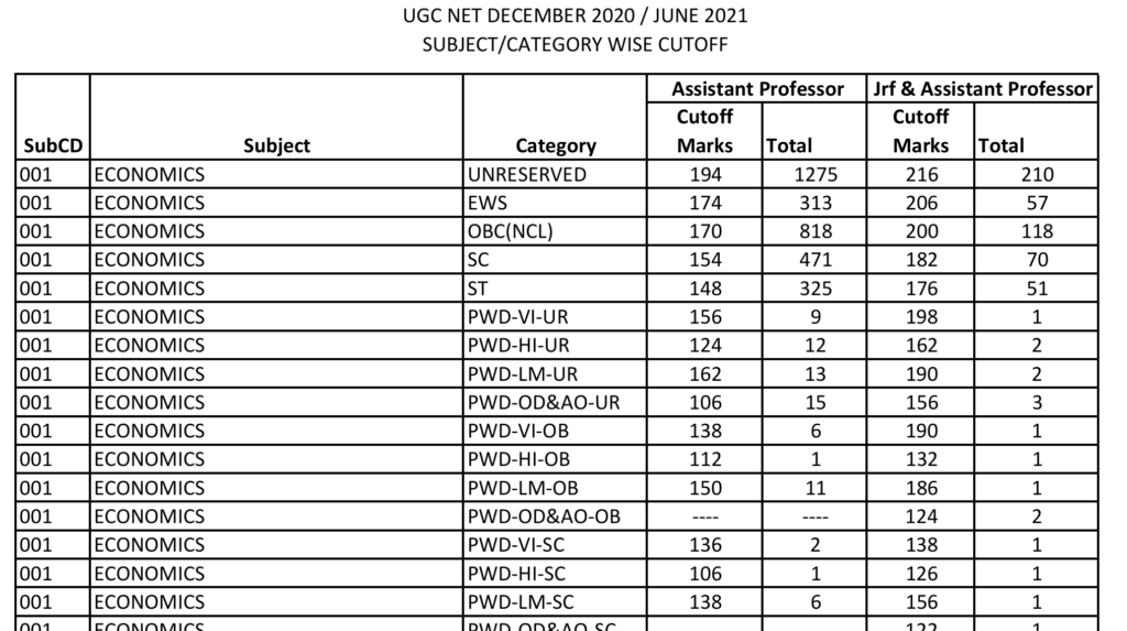 UGC NET DECEMBER 2020-JUNE 2021 Cut Off