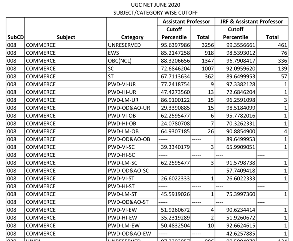 UGC NET JUNE 2020 CUT OFF