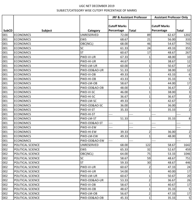 UGC NET DECEMBER 2019 cut off