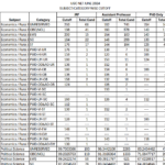 UGC NET June Renet 2024 cut off