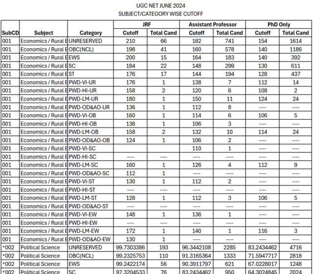 UGC NET June Renet 2024 cut off