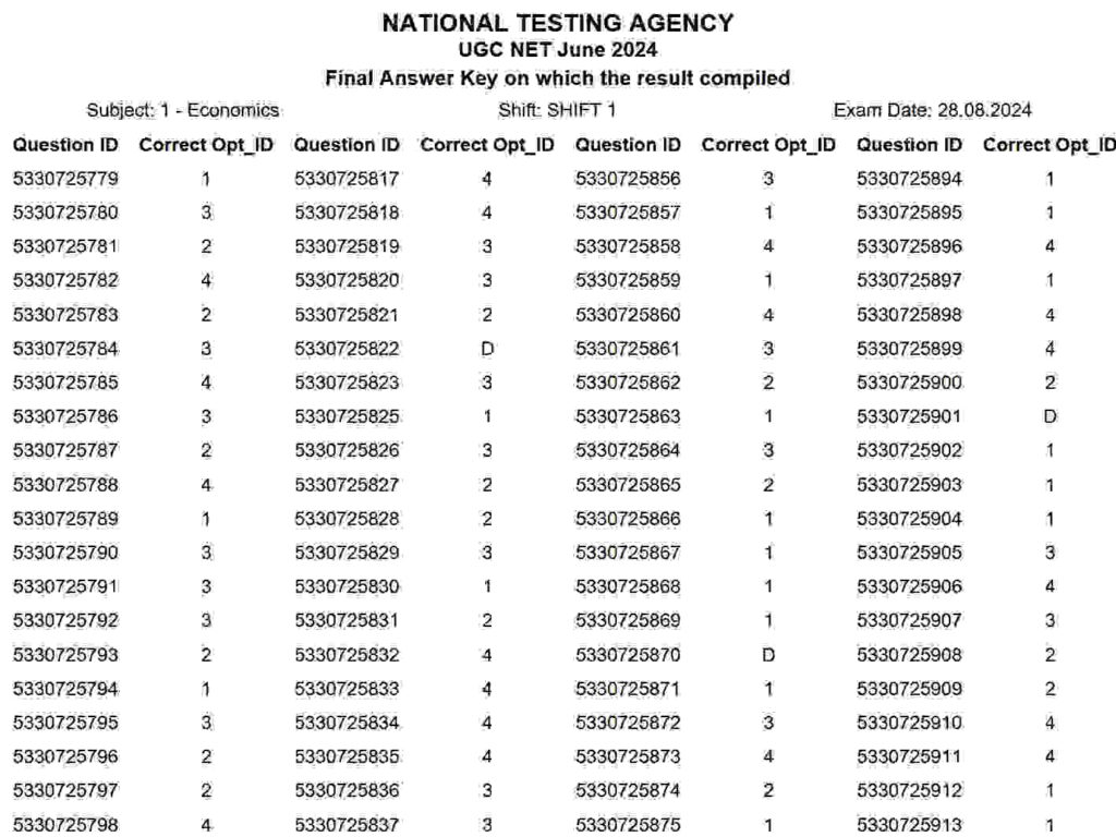 UGC NET JUNE (Re-NET) 2024 Cut Off